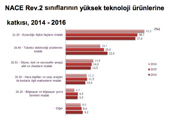 Türkiye sanayi ürün çeşitliliğinde 7. sırada